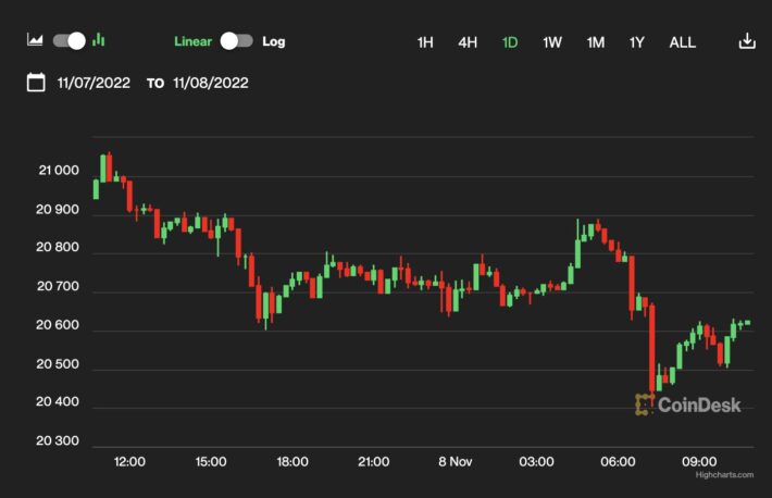 【US市場】ソラナが下落、中間選挙とCPIを前にビットコインとイーサリアムは横ばい