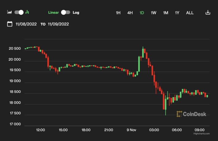 【US市場】ビットコイン、1万8500ドル割れ──バイナンスのFTX買収で市場は混乱