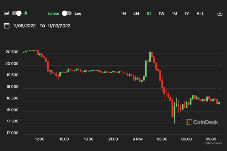 【US市場】ビットコイン、1万8500ドル割れ──バイナンスのFTX買収で市場は混乱