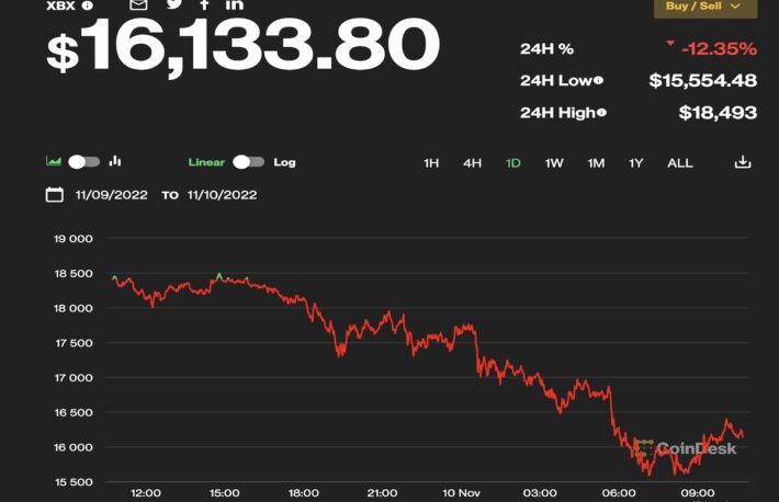 【US市場】ビットコイン、1万6000ドル台まで下落