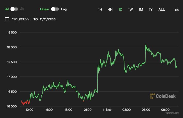 【US市場】予想外にポジティブなCPIを受け、やや回復──ビットコインは1万7300ドル付近