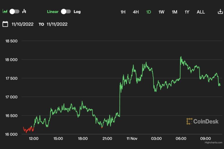 【US市場】予想外にポジティブなCPIを受け、やや回復──ビットコインは1万7300ドル付近