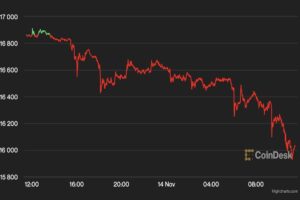 【週末の動き】ビットコインは1万6000ドル付近まで下落──暗号資産市場はテラ崩壊以来の低い週パフォーマンス