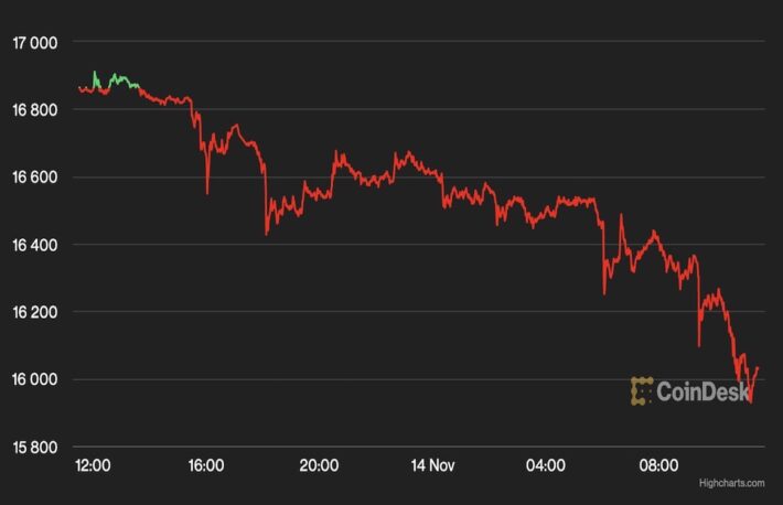 【週末の動き】ビットコインは1万6000ドル付近まで下落──暗号資産市場はテラ崩壊以来の低い週パフォーマンス