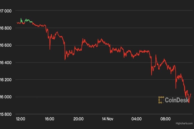 【週末の動き】ビットコインは1万6000ドル付近まで下落──暗号資産市場はテラ崩壊以来の低い週パフォーマンス