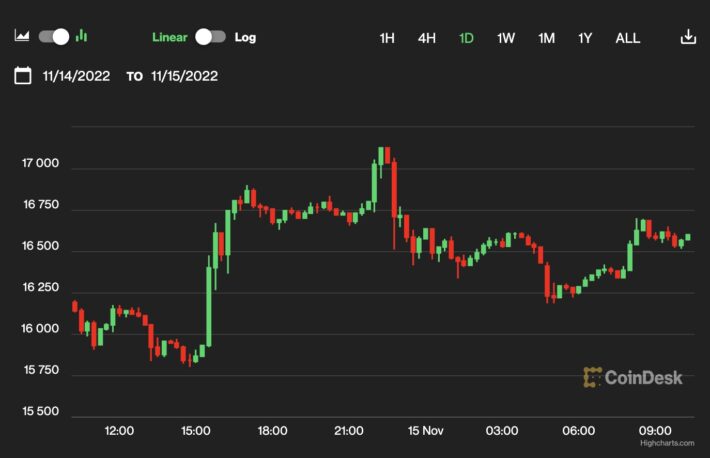 【US市場】ビットコインとイーサリアムは比較的安定、ソラナに売り圧力