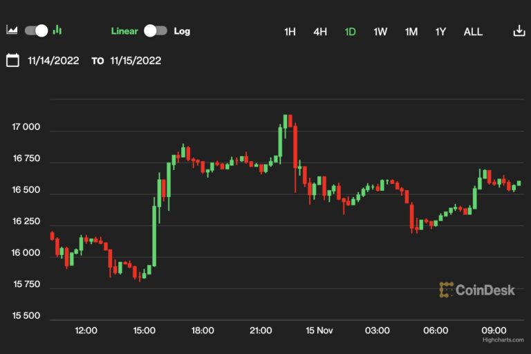 【US市場】ビットコインとイーサリアムは比較的安定、ソラナに売り圧力