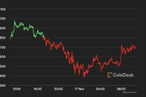 【US市場】ジェネシスが引き出しを一時停止──FTX崩壊の影響止まらず