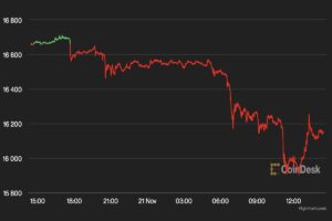 【週末の動き】ビットコイン、FTX破綻の影響が広がるなかで1万6000ドルを維持