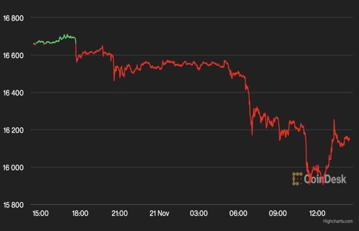 【週末の動き】ビットコイン、FTX破綻の影響が広がるなかで1万6000ドルを維持