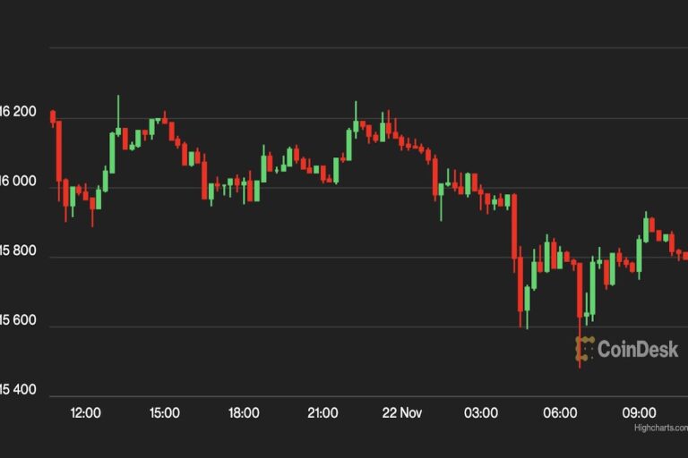 【US市場】ビットコイン、一時1万5500ドル付近まで下落