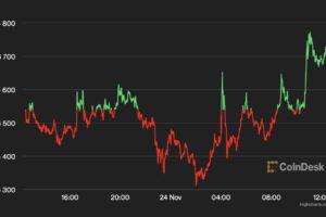 【US市場】ビットコイン、FMOC議事要旨を受け上昇──閉鎖した取引所関連のウォレットから1万BTCが移動