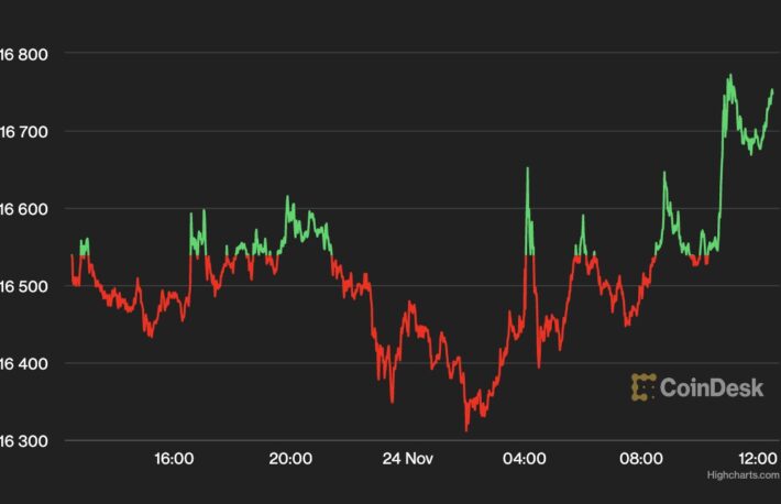 【US市場】ビットコイン、FMOC議事要旨を受け上昇──閉鎖した取引所関連のウォレットから1万BTCが移動