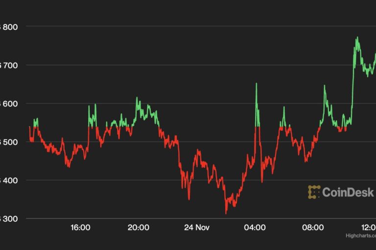【US市場】ビットコイン、FMOC議事要旨を受け上昇──閉鎖した取引所関連のウォレットから1万BTCが移動