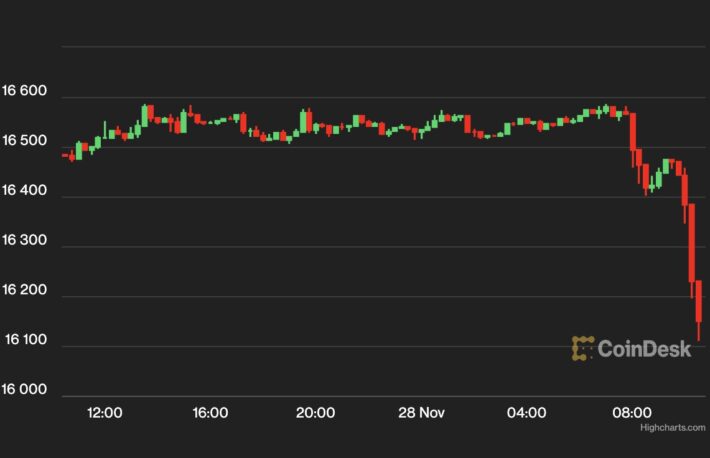 【週末の動き】ビットコイン、アジア時間28日朝は下落スタート──週末は感謝祭休暇で静かな動き