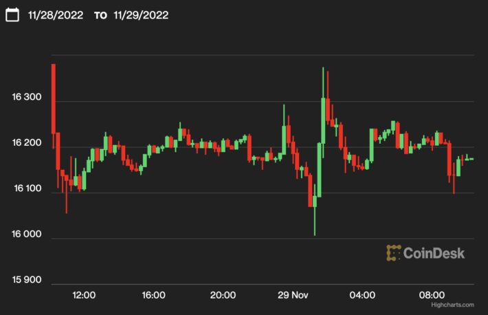 【US市場】ビットコイン、1万6200ドル付近