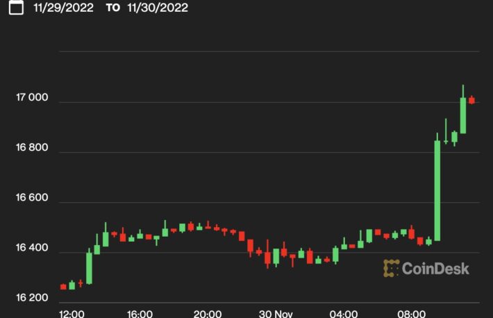 【US市場】ビットコイン、1万7000ドル付近に上昇