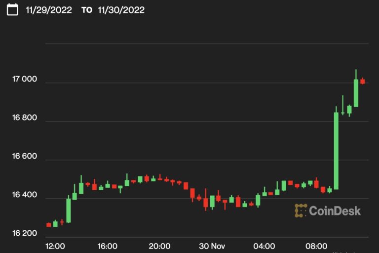 【US市場】ビットコイン、1万7000ドル付近に上昇