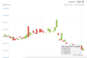 トロンのUSDD、ドル連動からの逸脱続く──6月以来の0.97ドル