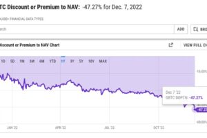グレイスケール・ビットコイン・トラスト、過去最高の50％近いディスカウント率に