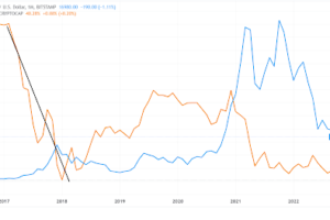 ビットコインドミナンスの奇妙な動きが伝えること──変遷を詳細に振り返る【オピニオン】