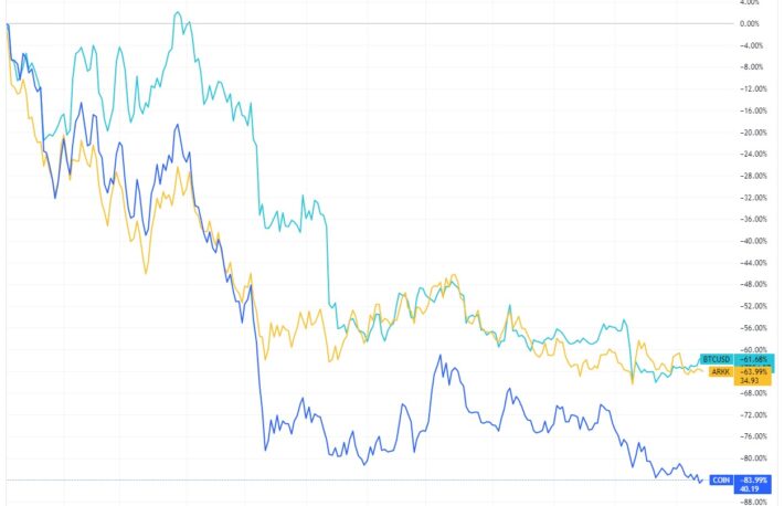 米ARK、最安値を更新する米コインベース株を追加購入