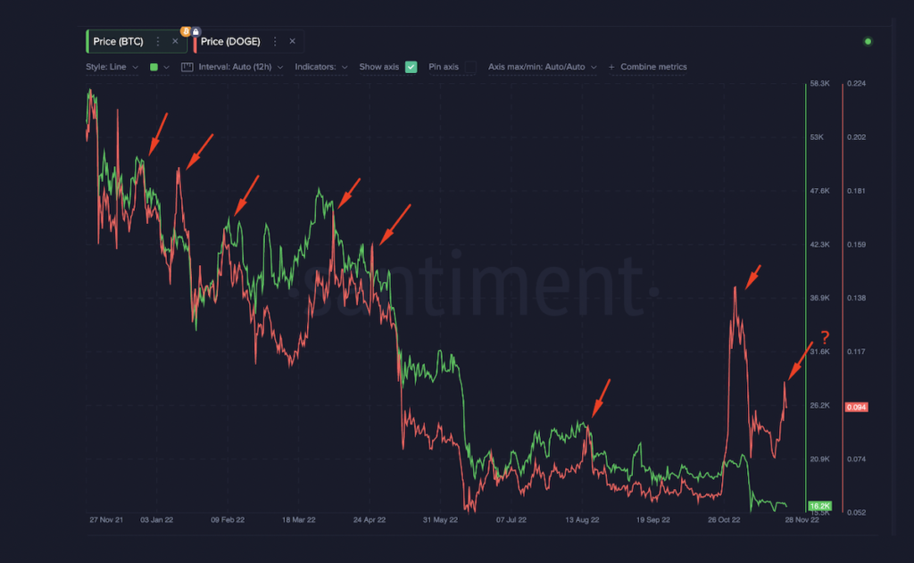 ドージコイン、ビットコインを上回る上昇は悪い知らせか？