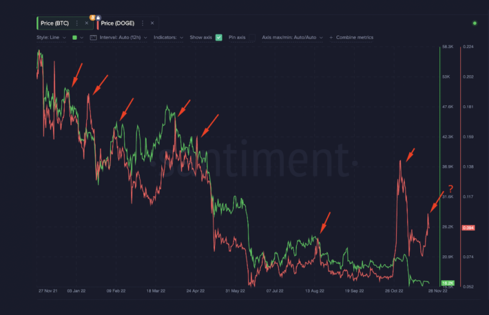 ドージコイン、ビットコインを上回る上昇は悪い知らせか?