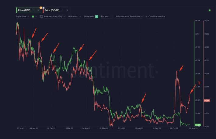 ドージコイン、ビットコインを上回る上昇は悪い知らせか？