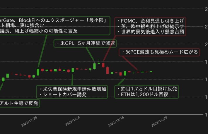 米インフレ減速もビットコインは上値重く、景気後退懸念で八方塞がり【bitbankレポート】