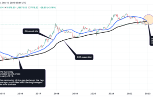 ビットコイン、週足チャートで初の「デスクロス」迫る