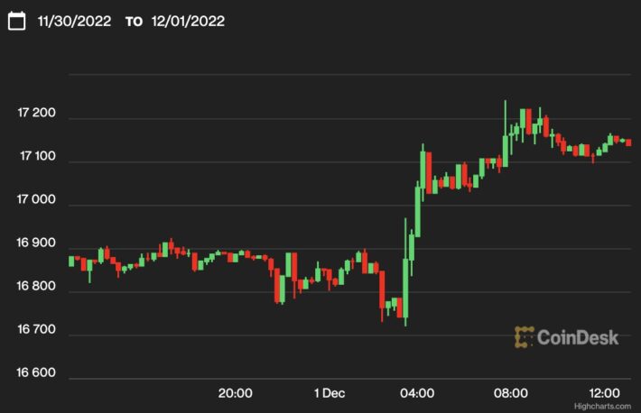 【US市場】ビットコイン、厳しい11月を上昇で終える