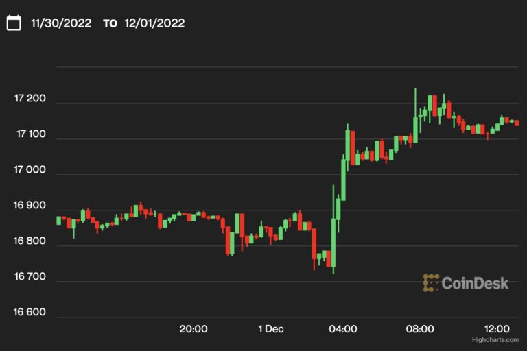 【US市場】ビットコイン、厳しい11月を上昇で終える