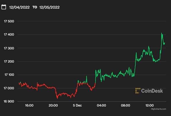 【週末の動き】ビットコイン、1万7000ドル超えを維持