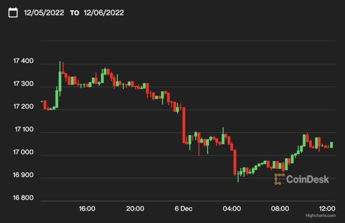 【US市場】ビットコイン、1万7000ドル付近