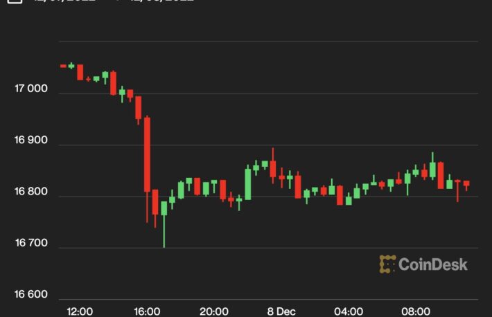 【US市場】ビットコインは1万6800ドル付近、アクシー・インフィニティが17カ月ぶりに上昇