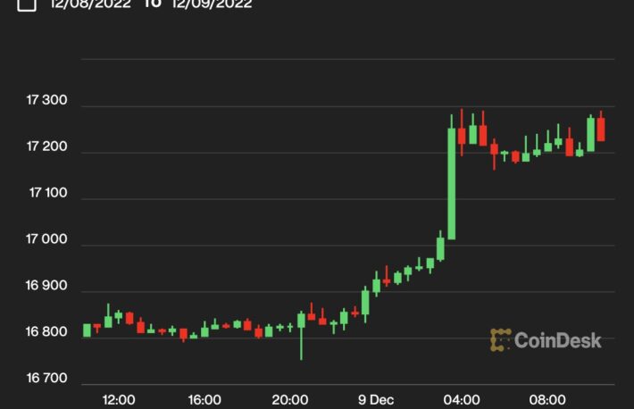 【US市場】ビットコイン、1万7000ドル回復