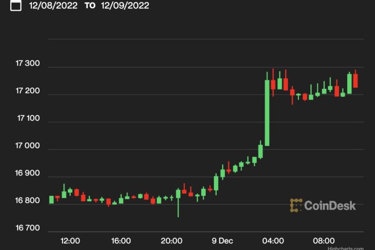 【US市場】ビットコイン、1万7000ドル回復