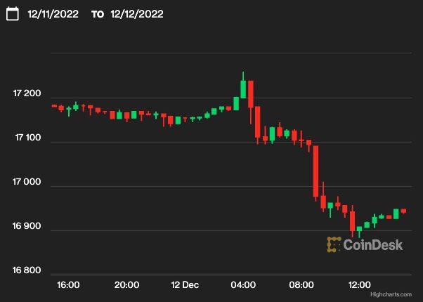 【週末の動き】ビットコイン、週末は1万7000ドルを維持──米CPIとFRBの利上げ幅決定を待つ