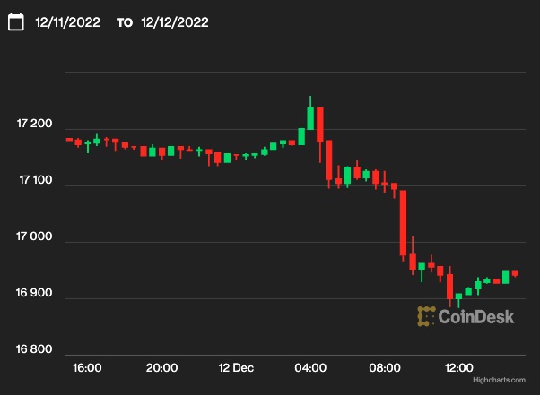 【週末の動き】ビットコイン、週末は1万7000ドルを維持──米CPIとFRBの利上げ幅決定を待つ