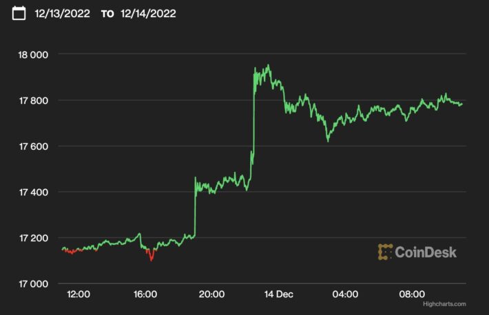 【US市場】ビットコイン、1万7800ドル付近──CPI減速を受けて上昇