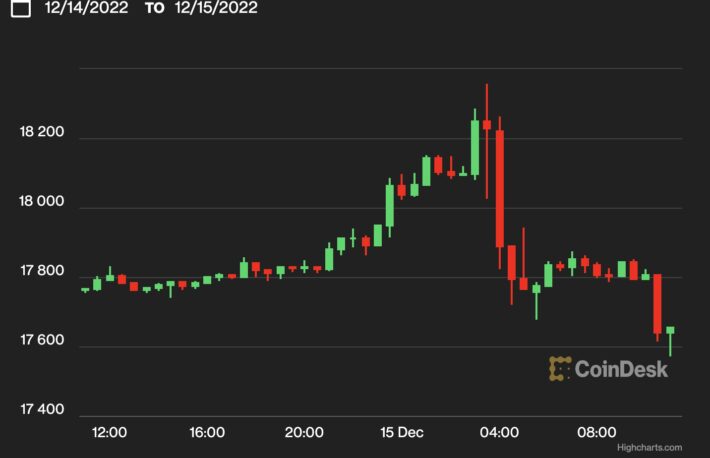 【US市場】ビットコイン、1万8000ドル回復から反落