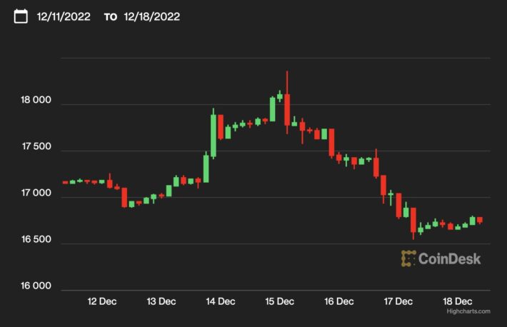 ビットコイン、週始めと同じ1万7000ドル割れ