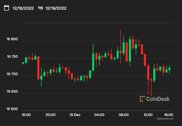 【週末の動き】ビットコインは横ばい──投資家はFRBに再び注目