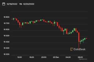 【US市場】ビットコイン、1万6500ドル付近──バイナンス、破綻したボイジャーの資産購入