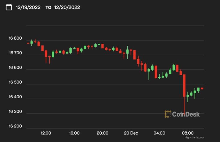 【US市場】ビットコイン、1万6500ドル付近──バイナンス、破綻したボイジャーの資産購入