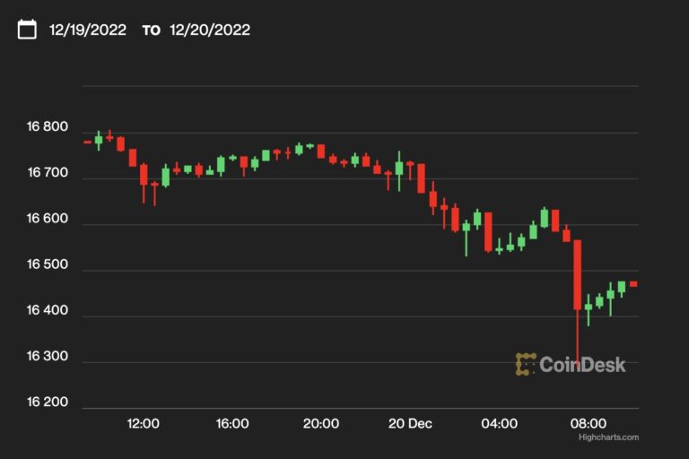 【US市場】ビットコイン、1万6500ドル付近──バイナンス、破綻したボイジャーの資産購入