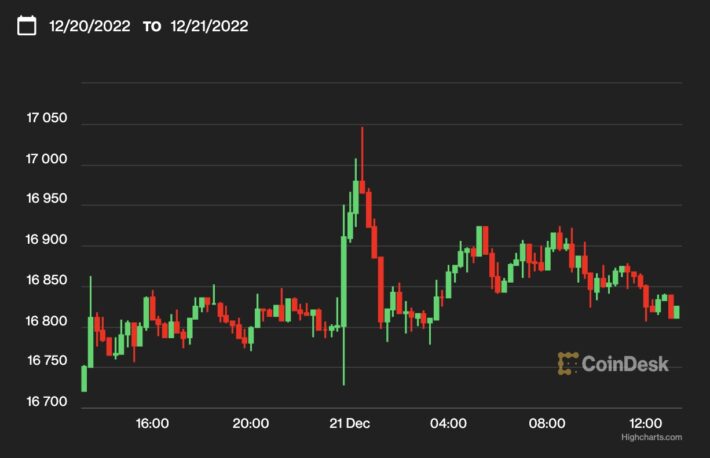 【US市場】ビットコイン、1万6800ドル台で推移