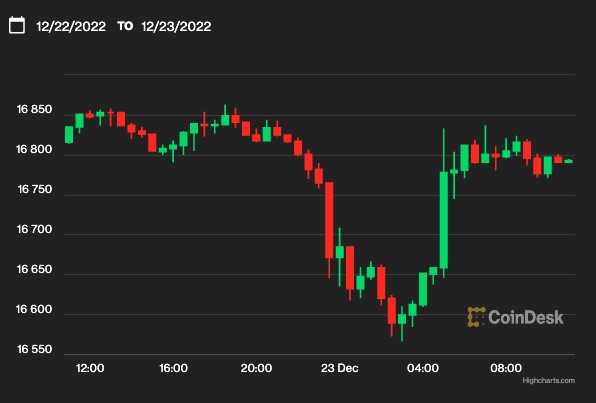 【US市場】ビットコイン、1万6800ドル付近──1万6500ドル台に急落から回復