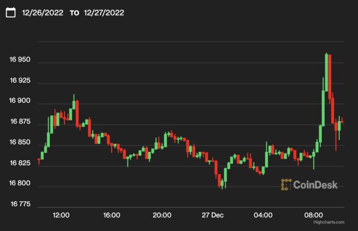 【US市場】ビットコイン、1万6900ドル付近──年内はこの水準か